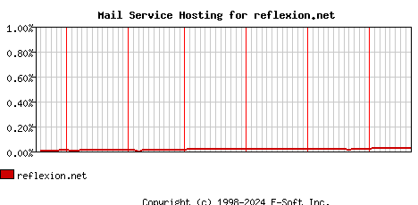 reflexion.net MX Hosting Market Share Graph