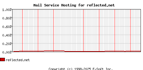 reflected.net MX Hosting Market Share Graph