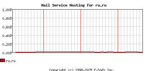 ru.ru MX Hosting Market Share Graph