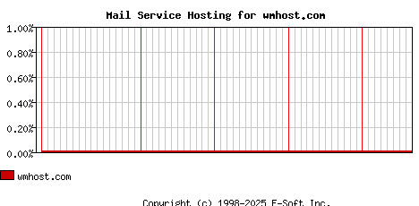 wmhost.com MX Hosting Market Share Graph