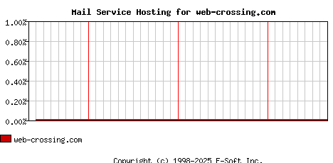 web-crossing.com MX Hosting Market Share Graph