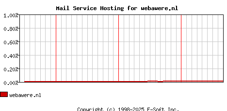 webawere.nl MX Hosting Market Share Graph