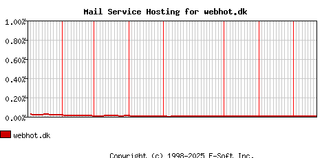 webhot.dk MX Hosting Market Share Graph