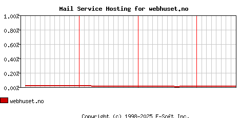 webhuset.no MX Hosting Market Share Graph