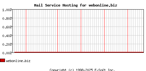 webonline.biz MX Hosting Market Share Graph