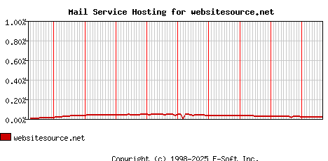 websitesource.net MX Hosting Market Share Graph