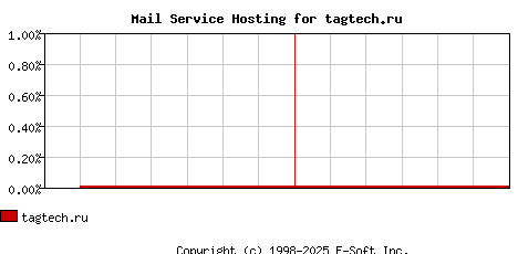 tagtech.ru MX Hosting Market Share Graph