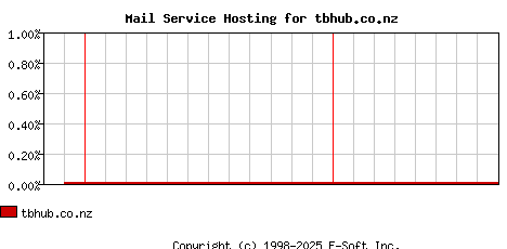 tbhub.co.nz MX Hosting Market Share Graph
