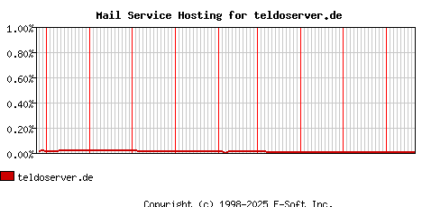 teldoserver.de MX Hosting Market Share Graph
