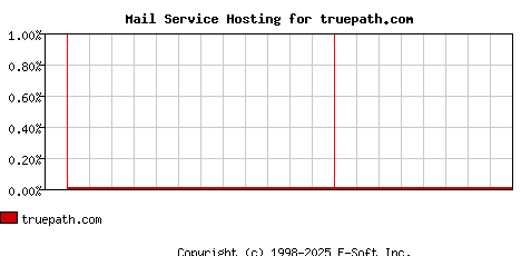 truepath.com MX Hosting Market Share Graph