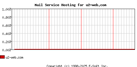 u2-web.com MX Hosting Market Share Graph