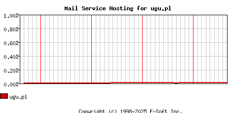 ugu.pl MX Hosting Market Share Graph