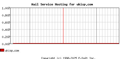 ukisp.com MX Hosting Market Share Graph