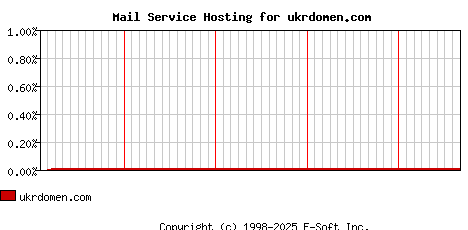 ukrdomen.com MX Hosting Market Share Graph