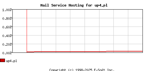 up4.pl MX Hosting Market Share Graph
