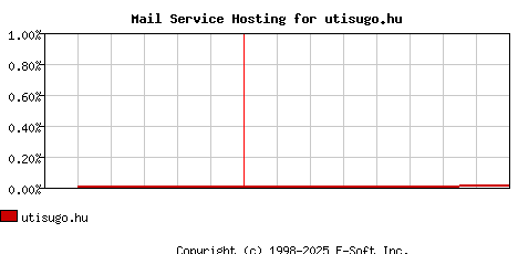 utisugo.hu MX Hosting Market Share Graph