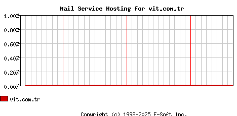 vit.com.tr MX Hosting Market Share Graph