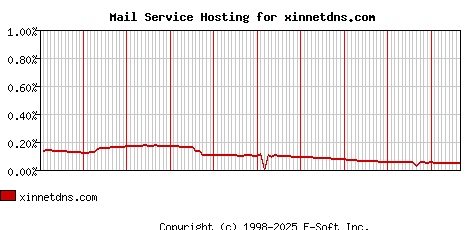 xinnetdns.com MX Hosting Market Share Graph