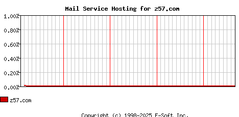 z57.com MX Hosting Market Share Graph