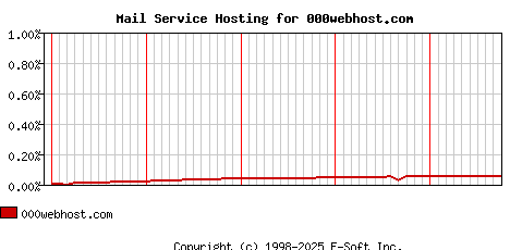 000webhost.com MX Hosting Market Share Graph