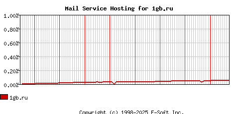 1gb.ru MX Hosting Market Share Graph