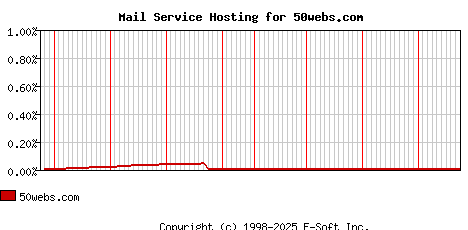 50webs.com MX Hosting Market Share Graph