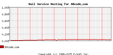 80code.com MX Hosting Market Share Graph