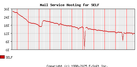 SELF MX Hosting Market Share Graph