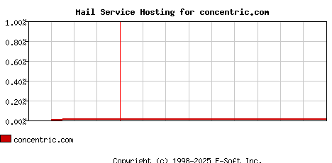 concentric.com MX Hosting Market Share Graph