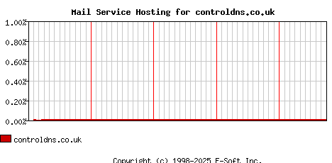 controldns.co.uk MX Hosting Market Share Graph