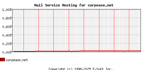 corpease.net MX Hosting Market Share Graph