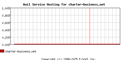 charter-business.net MX Hosting Market Share Graph