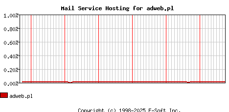 adweb.pl MX Hosting Market Share Graph
