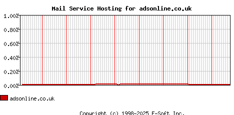 adsonline.co.uk MX Hosting Market Share Graph