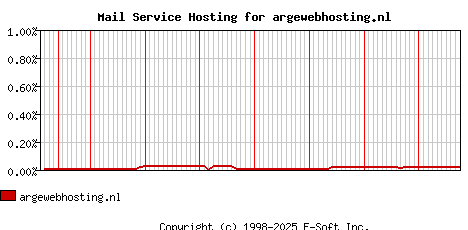 argewebhosting.nl MX Hosting Market Share Graph