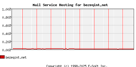 bezeqint.net MX Hosting Market Share Graph