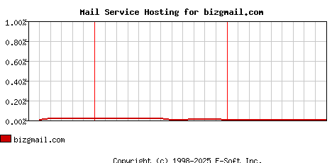 bizgmail.com MX Hosting Market Share Graph