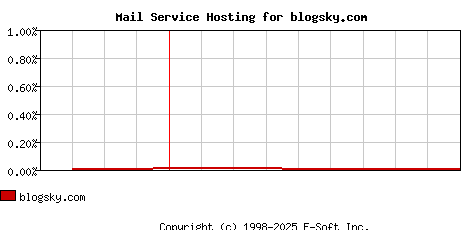 blogsky.com MX Hosting Market Share Graph