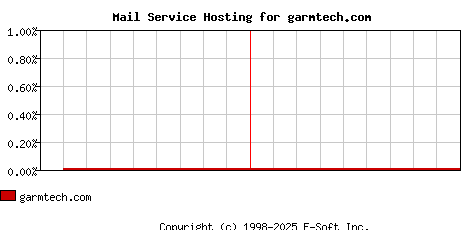 garmtech.com MX Hosting Market Share Graph
