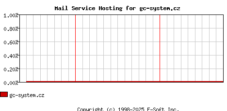 gc-system.cz MX Hosting Market Share Graph