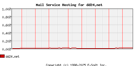 dd24.net MX Hosting Market Share Graph
