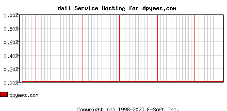 dpymes.com MX Hosting Market Share Graph
