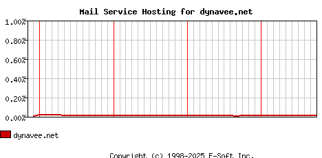 dynavee.net MX Hosting Market Share Graph