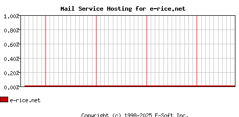 e-rice.net MX Hosting Market Share Graph
