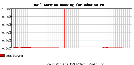 edusite.ru MX Hosting Market Share Graph