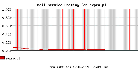 expro.pl MX Hosting Market Share Graph
