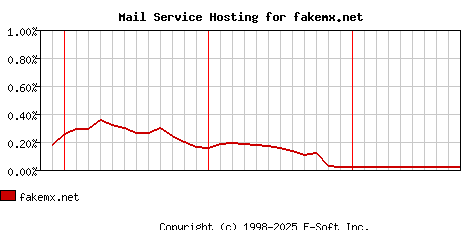 fakemx.net MX Hosting Market Share Graph