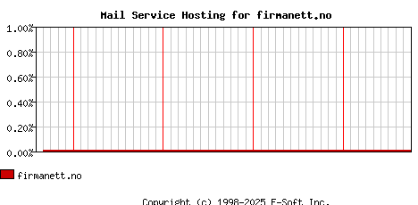 firmanett.no MX Hosting Market Share Graph