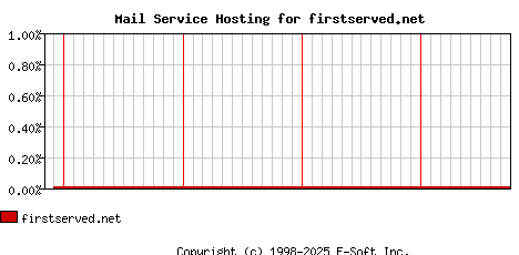 firstserved.net MX Hosting Market Share Graph