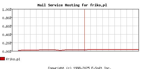 friko.pl MX Hosting Market Share Graph